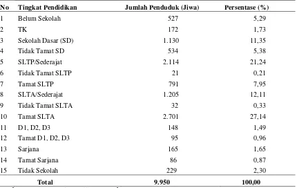 Tabel 5. Distribusi Penduduk Menurut Tingkat Pendidikan Formal di Desa Wonosari Kecamatan Tanjung Morawa Kabupaten Deli Serdang 