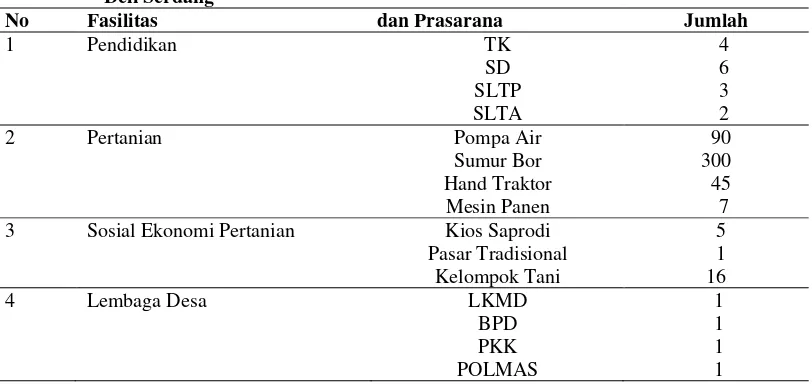 Tabel 6. Sarana dan Prasarana di Desa Wonosari Kecamatan Tanjung Morawa Kabupaten Deli Serdang  