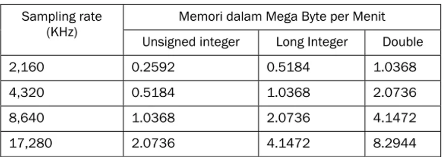 Tabel 1 kebutuhan penyimpanan data logging per menit  Memori dalam Mega Byte per Menit Sampling rate 