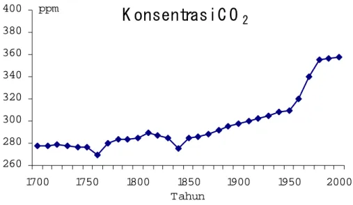 Gambar 2.1.  Data Historis Kenaikan Konsentrasi CO 2  Global 