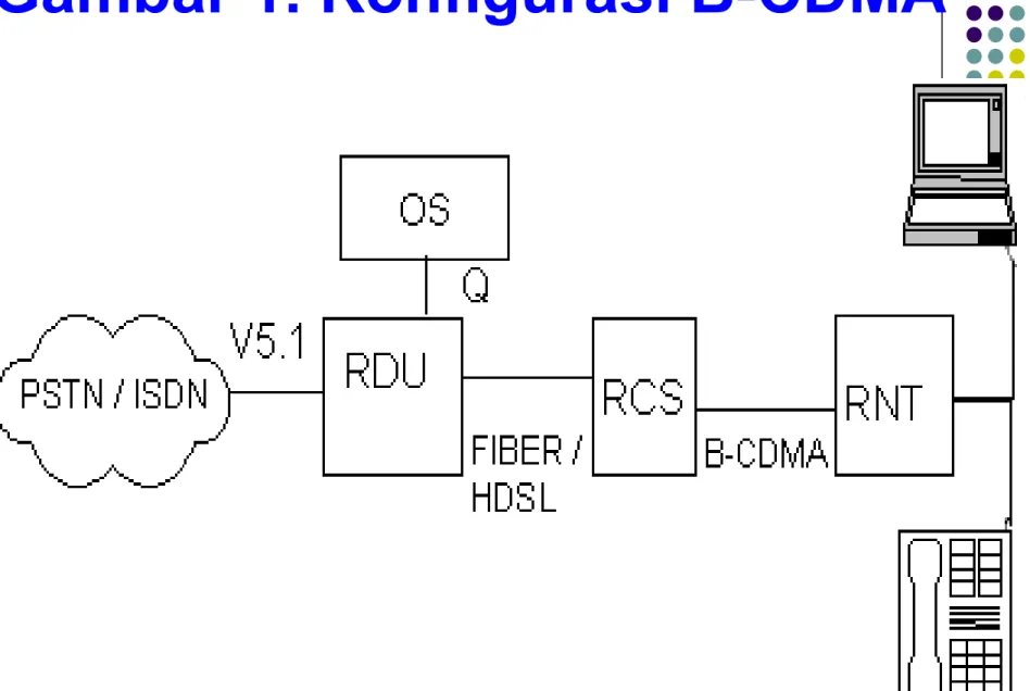 Gambar 1. Konfigurasi B-CDMA