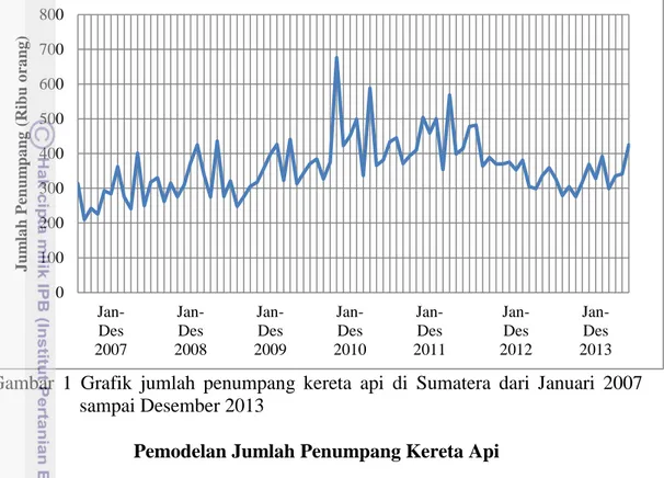 Gambar  1  Grafik  jumlah  penumpang  kereta  api  di  Sumatera  dari  Januari  2007  sampai Desember 2013 