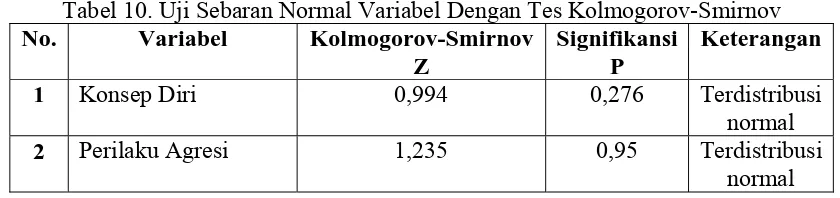 Tabel 10. Uji Sebaran Normal Variabel Dengan Tes Kolmogorov-Smirnov No. 