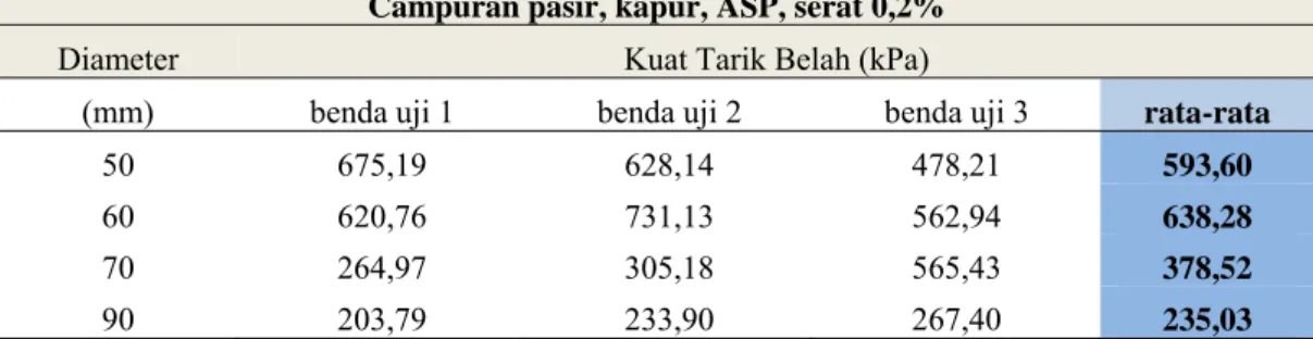 Tabel 4.3 Hasil uji kuat tarik belah campuran pasir, kapur, ASP, dan serat 0,2% 