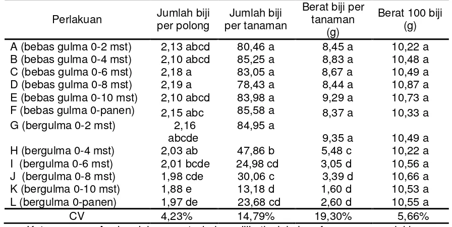 Tabel 5. Jumlah biji per polong, jumlah biji per tanaman, berat biji per 