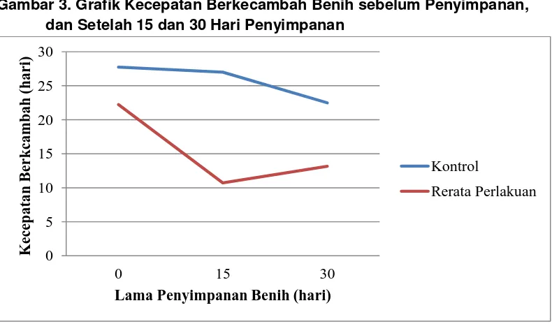 Gambar 3. Grafik Kecepatan Berkecambah Benih sebelum Penyimpanan, 