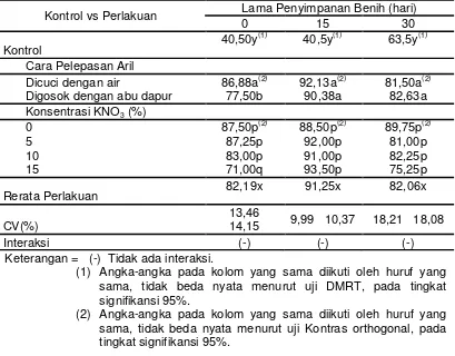 Tabel 1. Daya Tumbuh Benih Sebelum Penyimpanan, Setelah 15 Hari Penyimpanan, dan Setelah 30 Hari Penyimpanan 