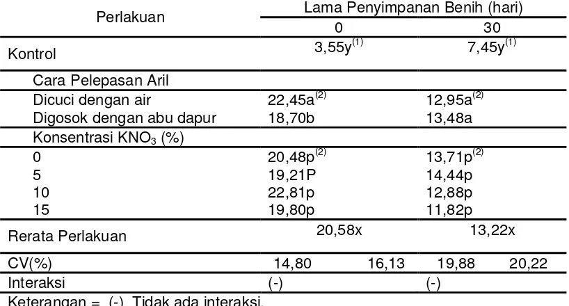 Tabel 2. Indeks Vigor Benih Sebelum Penyimpanan dan Setelah 30 Hari Penyimpanan 