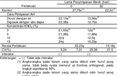 Tabel 4. Kecepatan Berkecambah Benih Sebelum Penyimpanan dan Setelah 30 Hari Penyimpanan 