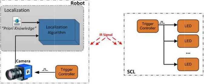 Figure 1. System architectureure: The robot's localization module and the SCL laare placed on the ceiling