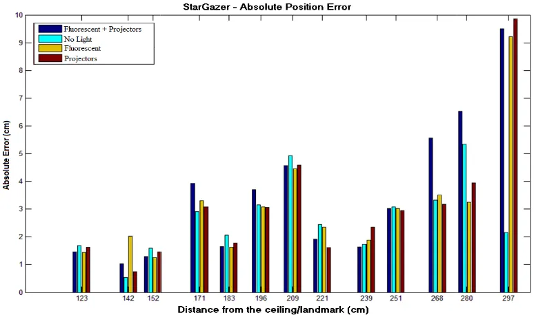 Figure 5. Stargazer-Errorror evolution at different ceiling distances and unde
