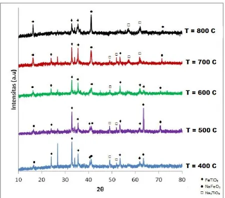 Gambar 5. Pola difraksi sinar-x dari ilmenit yang telah dipanggang dengan NaOH pada berbagai temperatur 