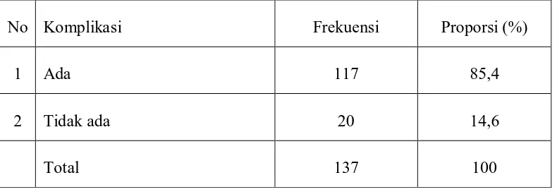 Tabel 5.2. Distribusi proporsi penderita DM berdasarkan tipe DM di RSUP 
