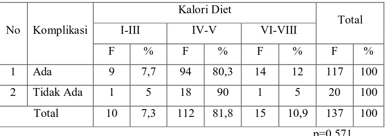Tabel 5.11. Distribusi Proporsi Kategori Diet Penderita DM Berdasarkan 