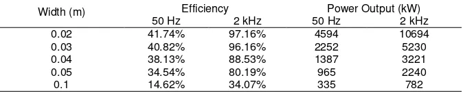 Table 6. Efficiency and power output of induction heating in different frequency 