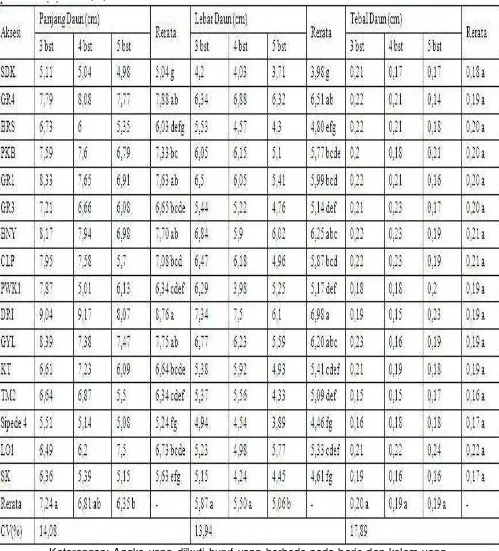 Tabel 4.5 Panjang daun, lebar daun dan tebal daun15 aksesi tanaman nilam 