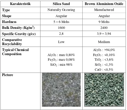 Tabel 2. Karakteristik silica sand dan aluminium oxide sebagai material abrasif untuk pengujian abrasif pada sampel pelat baja karbon rendah ASTM A 36 