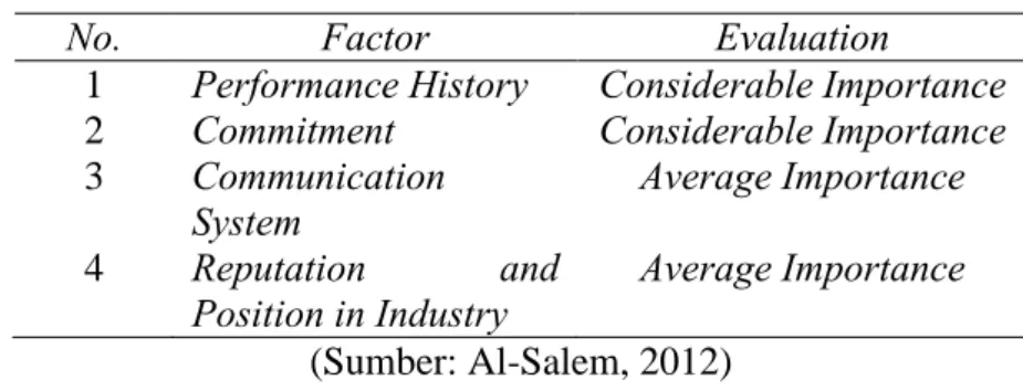 Tabel 5.4 Usulan kriteria Dickson dalam pembahasan SRM 