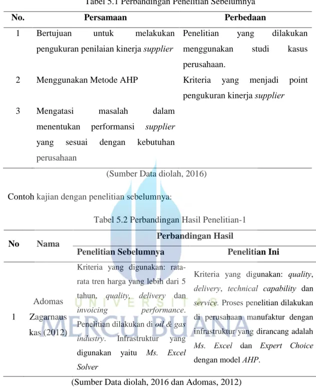 Tabel 5.1 Perbandingan Penelitian Sebelumnya 