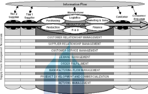 Gambar 5.1  SRM dalam kerangka Supply Chain Management  (Sumber:  Lambert, DouglasM., Supply Chain Management: Processes,  Partnerships, Performance, Sarasota, Florida: Supply Chain Management 