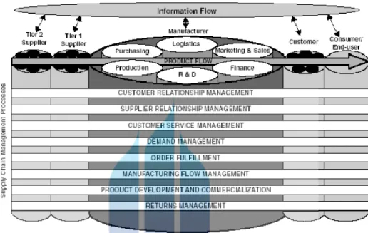 Gambar 5.1  SRM dalam kerangka Supply Chain Management  (Sumber:  Lambert, DouglasM., Supply Chain Management: Processes,  Partnerships, Performance, Sarasota, Florida: Supply Chain Management 