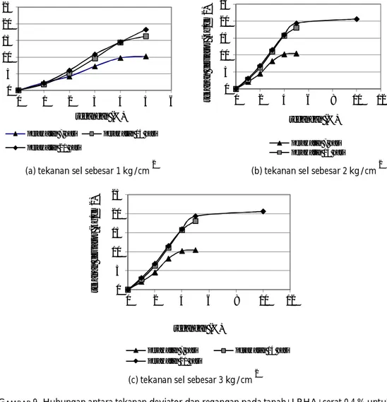 Gambar  9  menunjukkan  grafik  hubungan  antara  tekanan  deviator  dan  regangan  untuk  tanah  +  LRHA  dengan  penambahan  serat  sebesar  0,4%