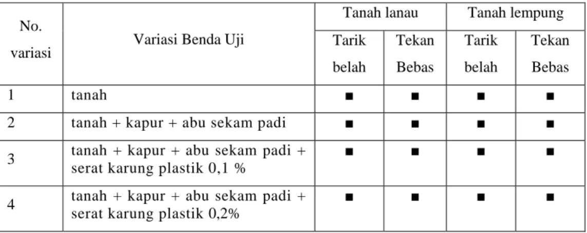 Tabel 3. Variasi benda uji dan jenis pengujian di laboratorium 