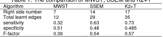 Table 1. The comparison of MWST, SSEM and K2+T 