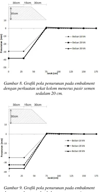 Gambar 8. Grafik pola penurunan pada embakment  dengan perkuatan sekat kolom menerus pasir semen 