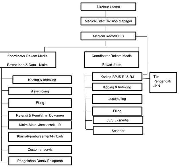Gambar 1.1 Struktur Organisasi 