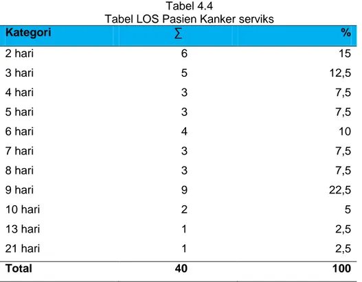 Tabel LOS Pasien Kanker serviks 