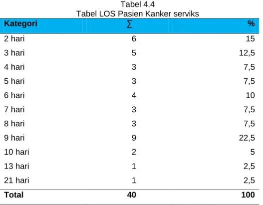 Tabel LOS Pasien Kanker serviks 