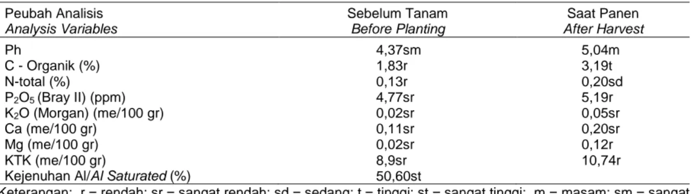 Tabel 2. Data analisis tanah sebelum tanam dan sesudah panen sorgum  Peubah Analisis  Analysis Variables  Sebelum Tanam Before Planting  Saat Panen  After Harvest  Ph  4,37sm  5,04m  C - Organik (%)  1,83r  3,19t  N-total (%)  0,13r  0,20sd  P 2 O 5  (Bray