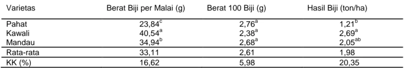 Tabel 5. Berat biji, berat 100 biji, dan hasil biji berbagai getotipe sorgum sebagai tanaman sela karet   Varietas  Berat Biji per Malai (g)   Berat 100 Biji (g)   Hasil Biji (ton/ha) 