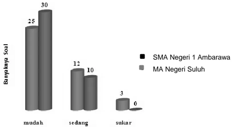 Gambar 1. Hasil analisis indeks kesukaran 