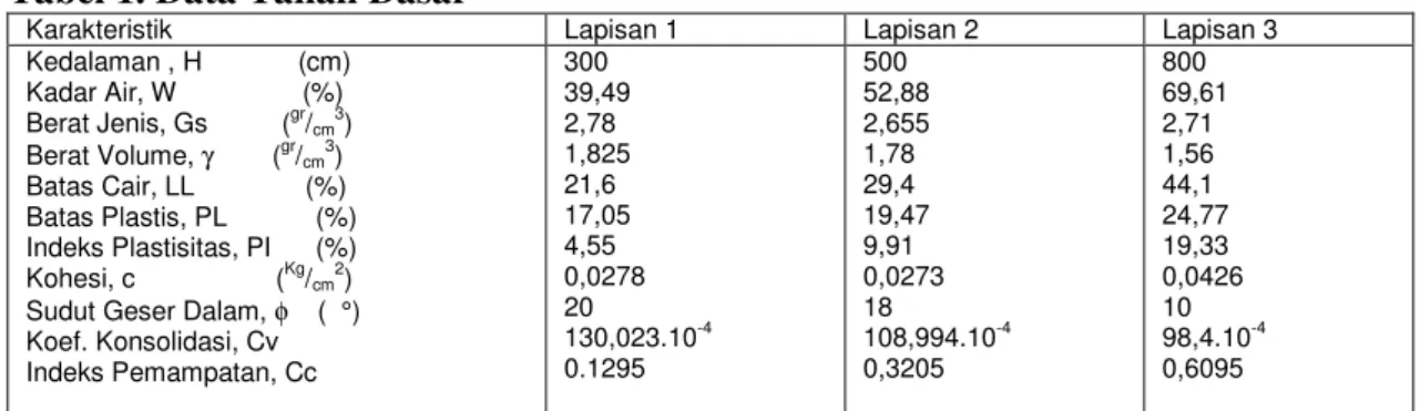 Tabel 1. Data Tanah Dasar 