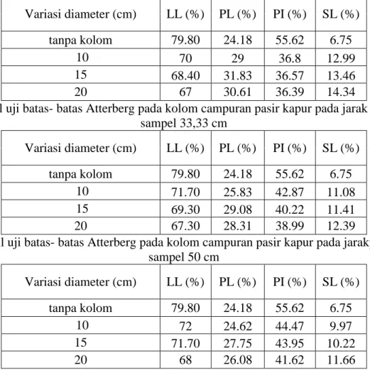 Tabel 2. Hasil uji batas- batas Atterberg pada kolom campuran pasir kapur pada jarak pengambilan  sampel 16.67 cm  Variasi diameter (cm)  LL (%)  PL (%)  PI (%)  SL (%)  tanpa kolom   79.80  24.18  55.62  6.75   10  70  29  36.8  12.99  15  68.40  31.83  3