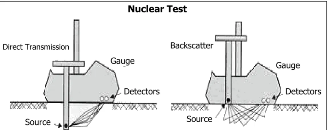 Gambar 1. Cara kerja radioaktif pada  Nuclear Density Meter