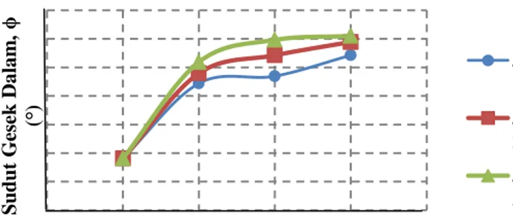 Gambar  7.  Grafik  Hubungan  Variasi  Diameter  dengan  Nilai  Sudut  Gesek  Dalam  pada  Jarak  Pengambilan Sampel 16,67 cm; 33,33 cm; dan 50 cm 