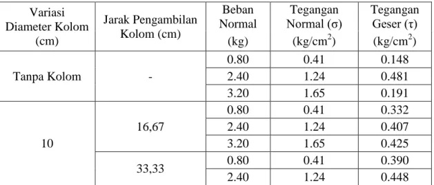 Tabel  1.  Tabel  Hubungan  Variasi  Diameter  dengan  Nilai  Tegangan  Geser  dan  Tegangan  Normal  pada Jarak Pengambilan Sampel 16,67 cm; 33,33 cm; dan 50 cm 