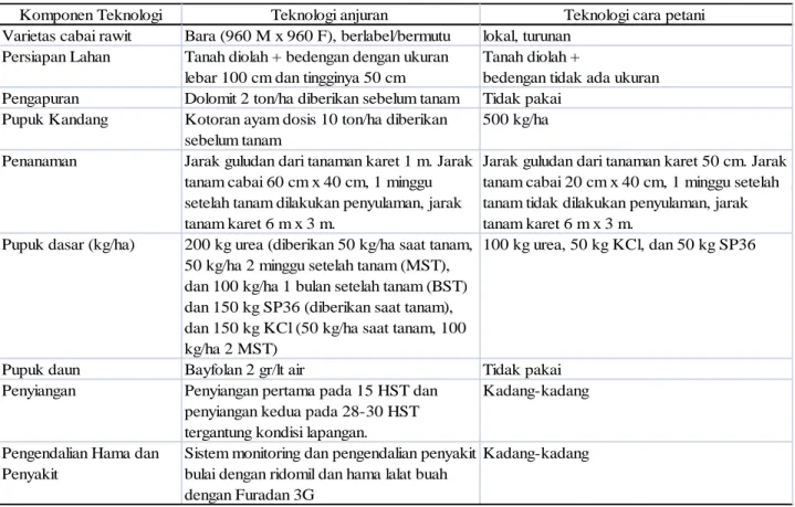 Tabel  1.  Komponen teknologi  anjuran dan cara petani  budidaya cabai  rawit  sebagai  tanaman sela  karet 
