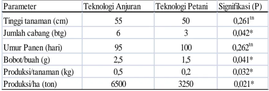 Tabel  3.  Keragaan  pertumbuhan  dan  komponen  hasil  cabai  rawit  umur  12  MST  di  Desa  Sembawa,  Sumatera Selatan tahun 2014 