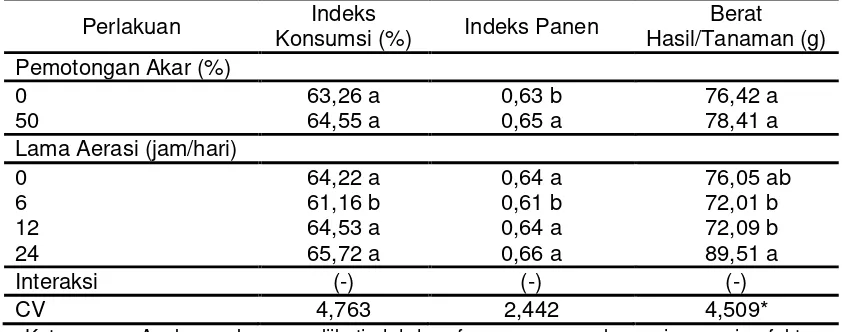 Tabel 6. Indeks sampah, indeks konsumsi, indeks panen dan produktivitas/tan (g/tan) tanaman selada (Lactuca sativa L.) pada saat panen 