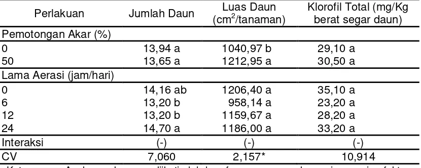 Tabel 1b Diameter Akar pada saat tanaman selada berumur 35 HST. 