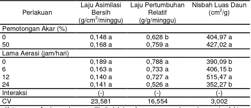 Tabel 3 Laju Asimilasi Bersih, Laju Pertumbuhan Relatif, dan Nisbah Luas Daun Tanaman Selada (Lactuca sativa L.) pada 35 HST
