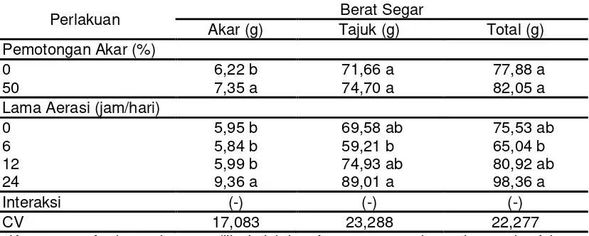 Tabel 4 Tabel Berat Segar Akar dan Tajuk Tanaman Selada (Lactuca sativa L.) pada 35 HST