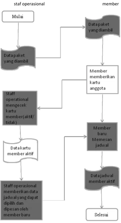 Gambar 3.3 DAD Proses Penjadwalan yang sedang berjalan 