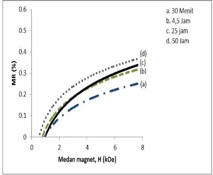 Gambar 2. Kurva magnetoresistance  komposit Fe0,8-C0,2  dengan variasi waktu milling 