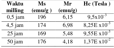 Tabel 1. Parameter magnetik  dengan penambahan waktu milling 