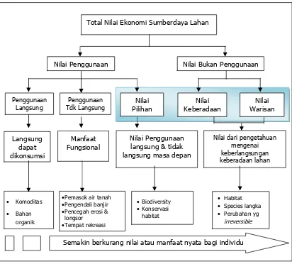 Gambar 2. Klasifikasi Nilai Ekonomi Lahan Pertanian (Munasinghe, 1993).